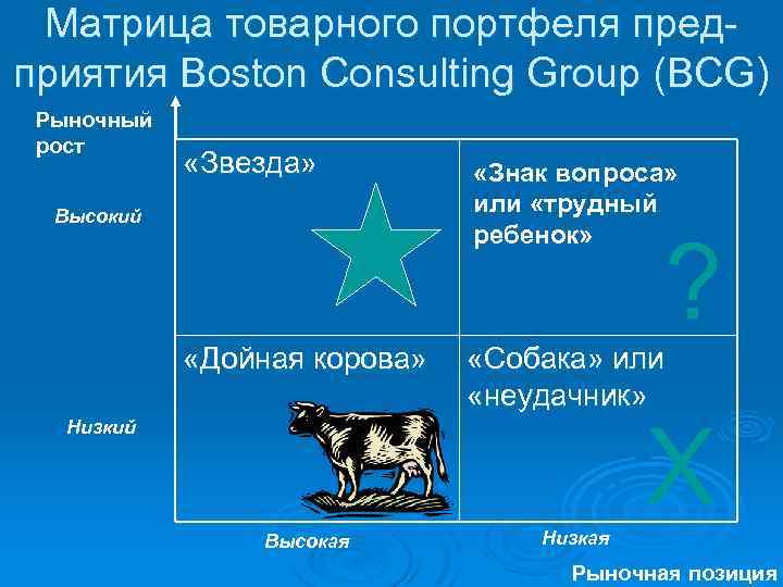 Матрица товарного портфеля предприятия Boston Consulting Group (BCG) Рыночный рост «Звезда» Высокий «Знак вопроса»