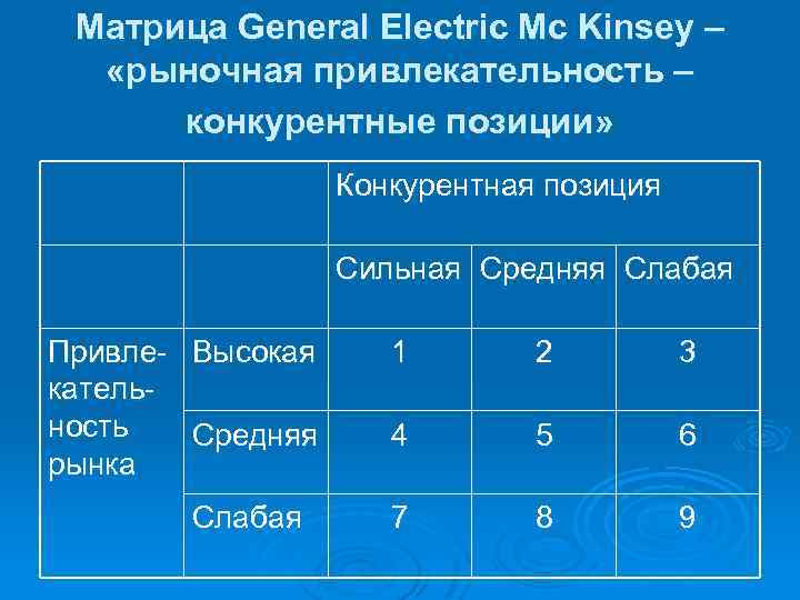 Матрица General Electric Mc Kinsey – «рыночная привлекательность – конкурентные позиции» Конкурентная позиция Сильная