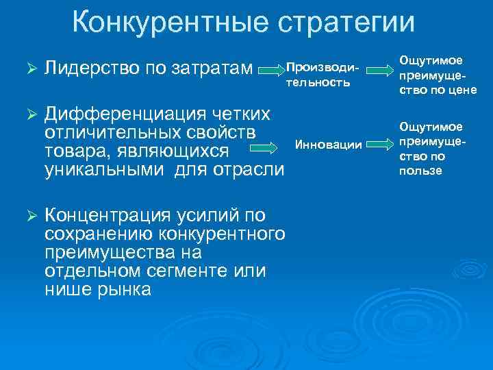 Конкурентные стратегии Ø Лидерство по затратам Ø Дифференциация четких отличительных свойств товара, являющихся уникальными