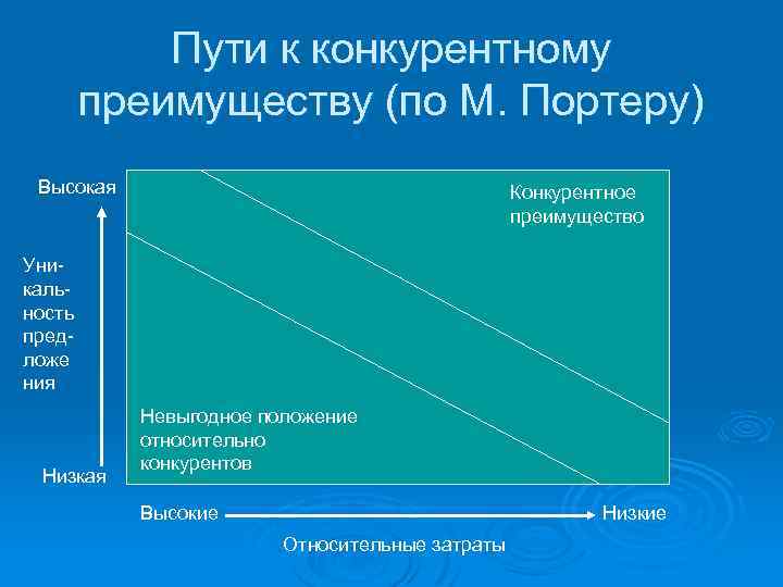 Пути к конкурентному преимуществу (по М. Портеру) Высокая Конкурентное преимущество Уникальность предложе ния Низкая