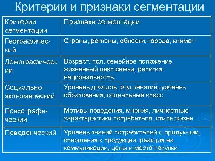 Критерии и признаки сегментации Критерии сегментации Географический Признаки сегментации Страны, регионы, области, города, климат