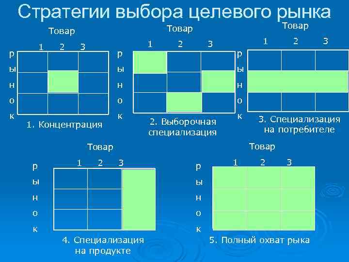 Стратегии выбора целевого рынка 1 р 2 Товар 3 р 1 2 3 р