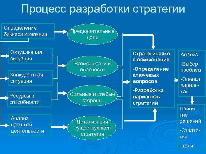 Процесс разработки стратегии Определение бизнеса компании Окружающая ситуация Конкурентная ситуация Ресурсы и способности Анализ