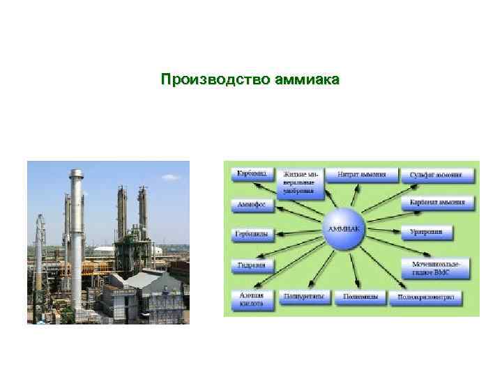 Производство аммиака презентация 11 класс профильный уровень