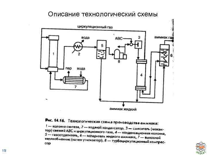 Блок схема производства аммиака