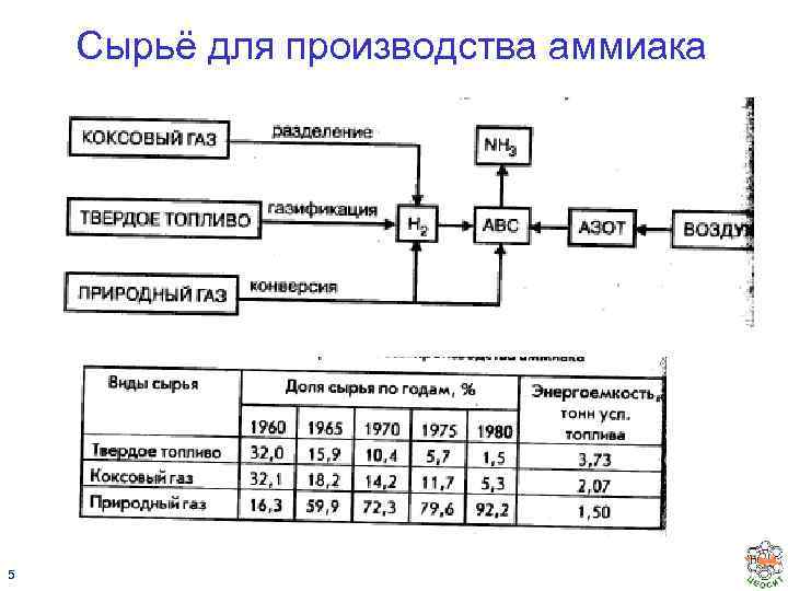 Сырьё для производства аммиака 5 