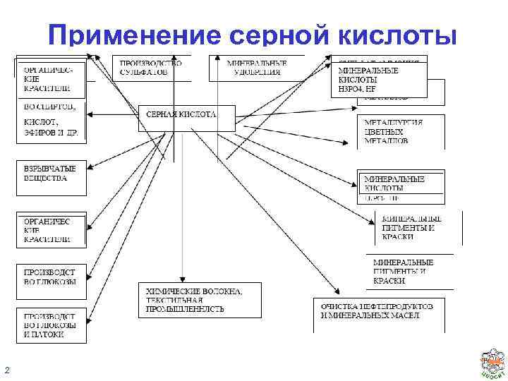 Применение серной кислоты 2 