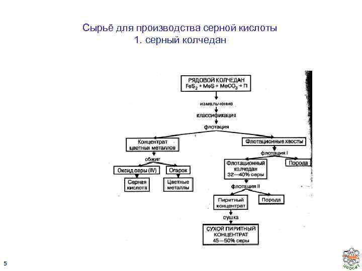 Сырьё для производства серной кислоты 1. серный колчедан 5 