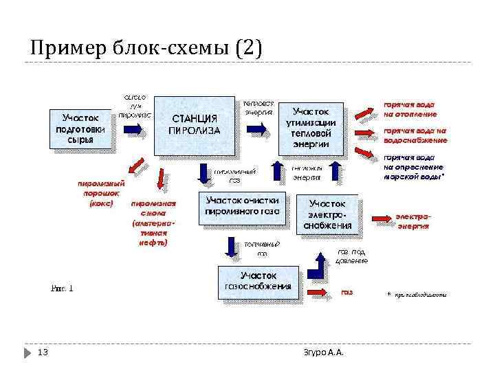 Пример блок-схемы (2) 13 Згуро А. А. 