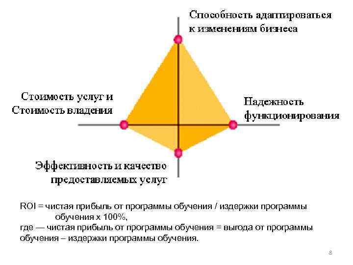 ROI = чистая прибыль от программы обучения / издержки программы обучения x 100%, где