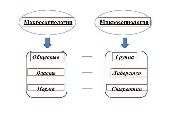 Макросоциология Общество Микросоциология Группа Власть Лидерство Норма Стереотип 