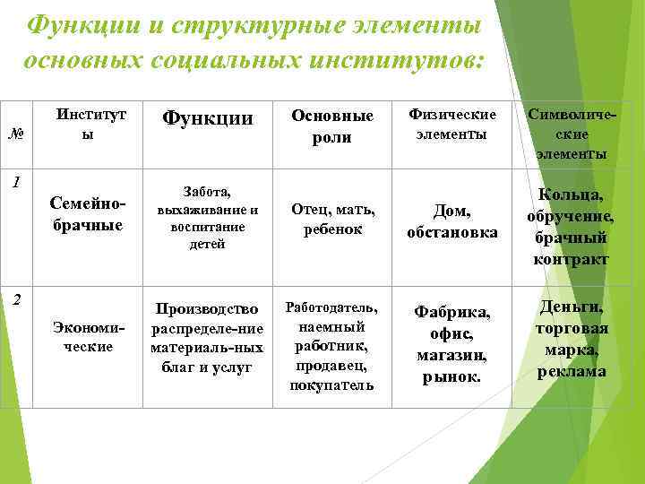 Функции и структурные элементы основных социальных институтов: № Институт ы Функции Семейнобрачные Забота, выхаживание