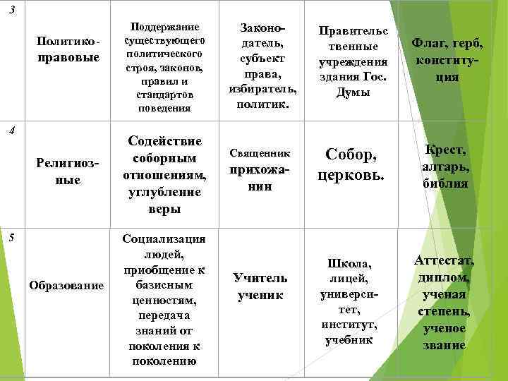 3 Политико - правовые 4 Религиозные Поддержание существующего политического строя, законов, правил и стандартов