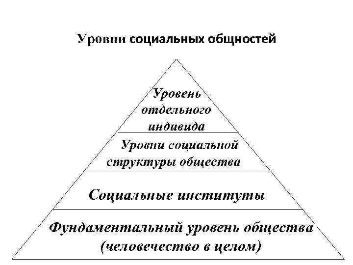 Уровни социальных общностей Уровень отдельного индивида Уровни социальной структуры общества Социальные институты Фундаментальный уровень