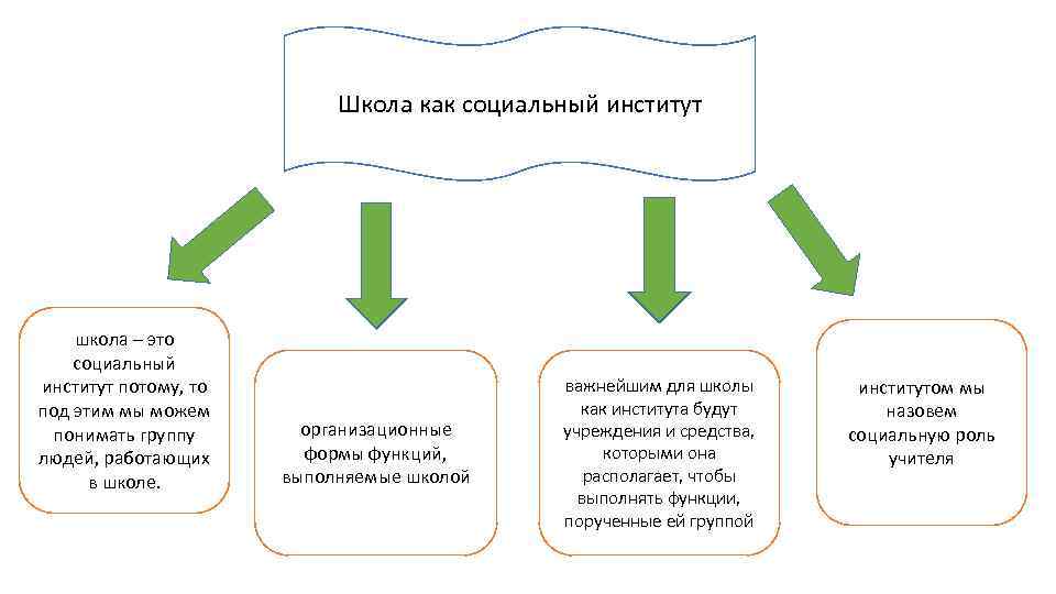 Школа как социальный институт школа – это социальный институт потому, то под этим мы