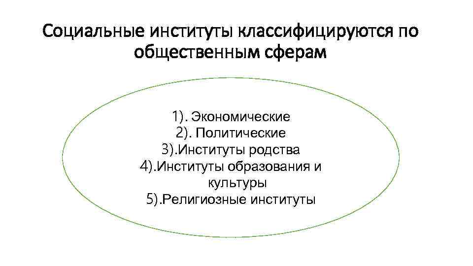 Социальные институты классифицируются по общественным сферам 1). Экономические 2). Политические 3). Институты родства 4).