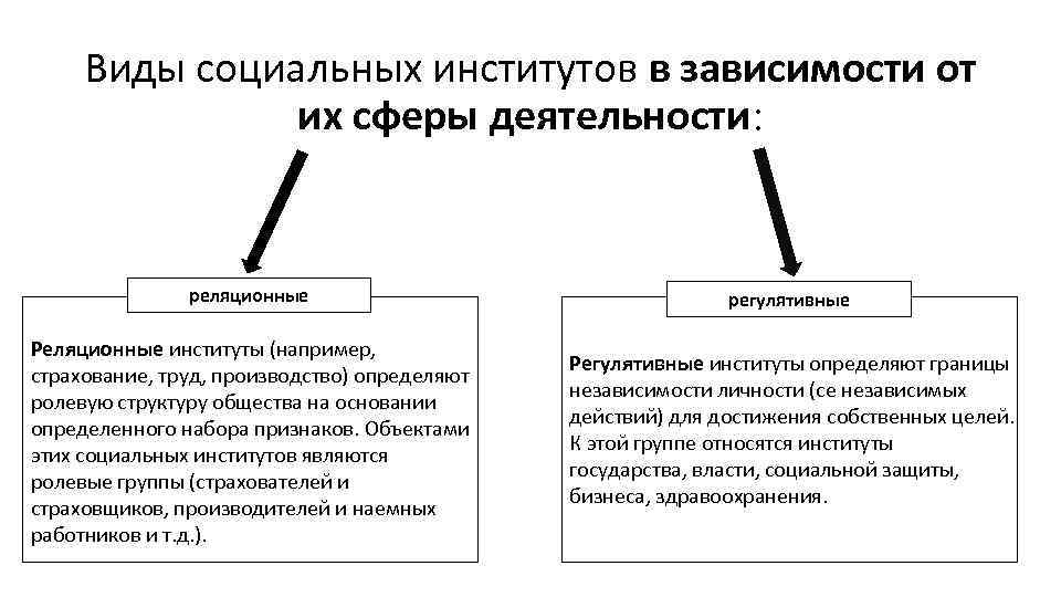 Виды социальных институтов в зависимости от их сферы деятельности: реляционные Реляционные институты (например, страхование,