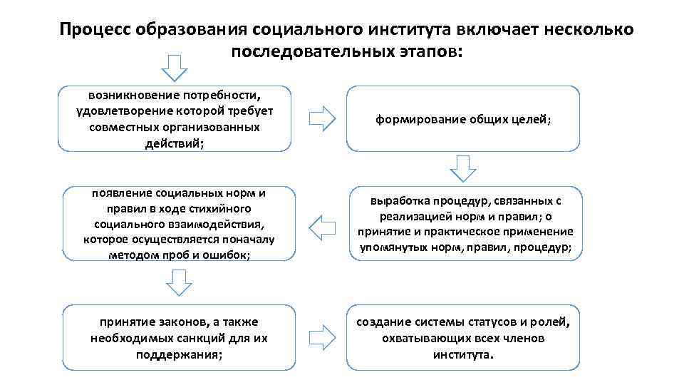 Социальные институты и потребности. Этапы развития социальных институтов. Процесс становления социального института. Этапы формирования социального института. Процесс становления социального института образования.