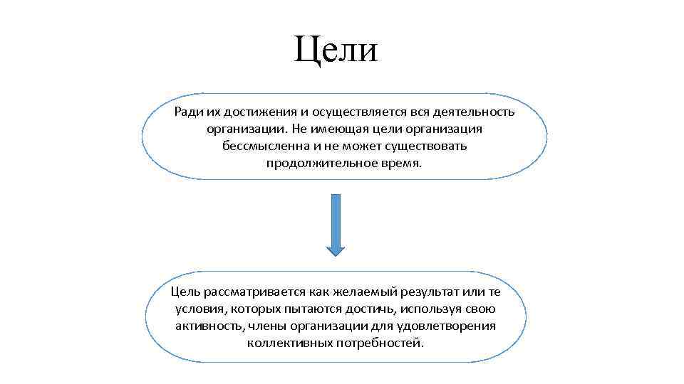 Цели Ради их достижения и осуществляется вся деятельность организации. Не имеющая цели организация бессмысленна
