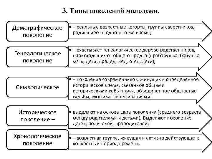 3. Типы поколений молодежи. Демографическое • – реальные возрастные когорты, группы сверстников, родившиеся в