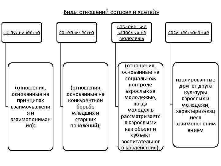 Виды отношений «отцов» и «детей» сотрудничество (отношения, основанные на принципах взаимоуважени яи взаимопониман ия);