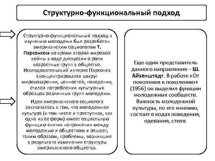 Структурно-функциональный подход к изучению молодежи был разработан американским социологом Т. Парсонсом во время второй