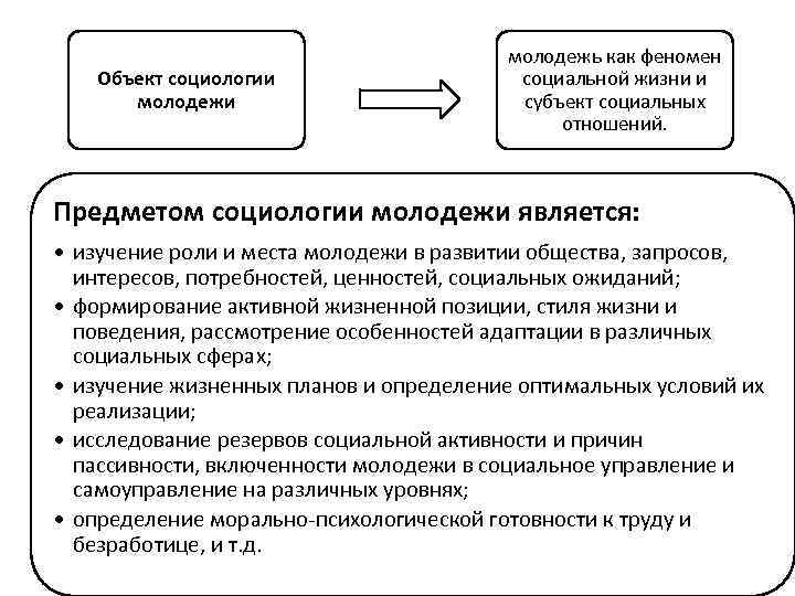 Объект социологии молодежь как феномен социальной жизни и субъект социальных отношений. Предметом социологии молодежи