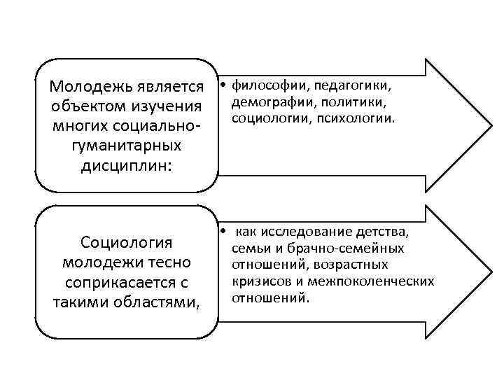 Молодежь является • философии, педагогики, демографии, политики, объектом изучения социологии, психологии. многих социальногуманитарных дисциплин: