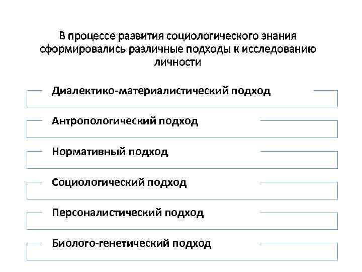 В процессе развития социологического знания сформировались различные подходы к исследованию личности Диалектико-материалистический подход Антропологический
