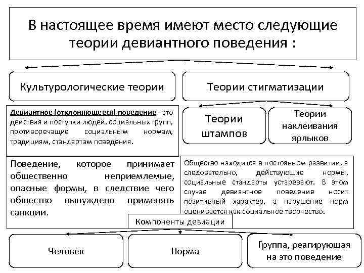 В настоящее время имеют место следующие теории девиантного поведения : Культурологические теории Теории стигматизации