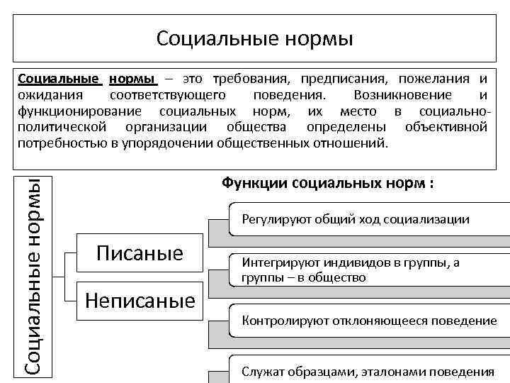 Социальные нормы – это требования, предписания, пожелания и ожидания соответствующего поведения. Возникновение и функционирование