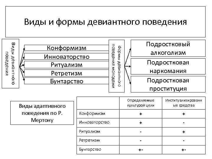 Виды и формы девиантного поведения Виды адаптивного поведения по Р. Мертону Подростковый алкоголизм Подростковая