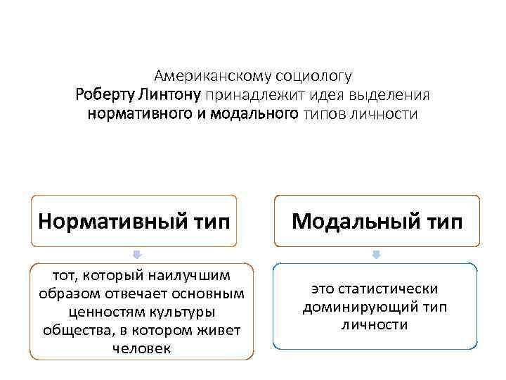Американскому социологу Роберту Линтону принадлежит идея выделения нормативного и модального типов личности Нормативный тип