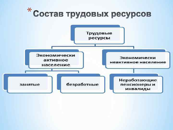 Контрольная работа по теме Население и трудовые ресурсы России