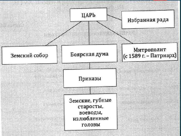 Схема управления российским государством в 17 веке