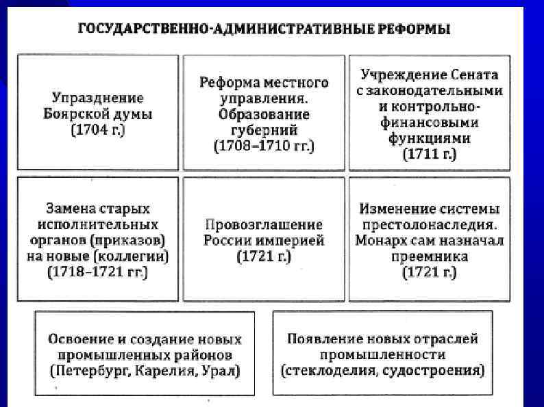 Административные реформы петра. Государственно-административные реформы Петра 1. Административные реформы Петра 1 таблица. Государственно-административные реформы Петра 1 кратко. Административная реформа Петра 1 схема.