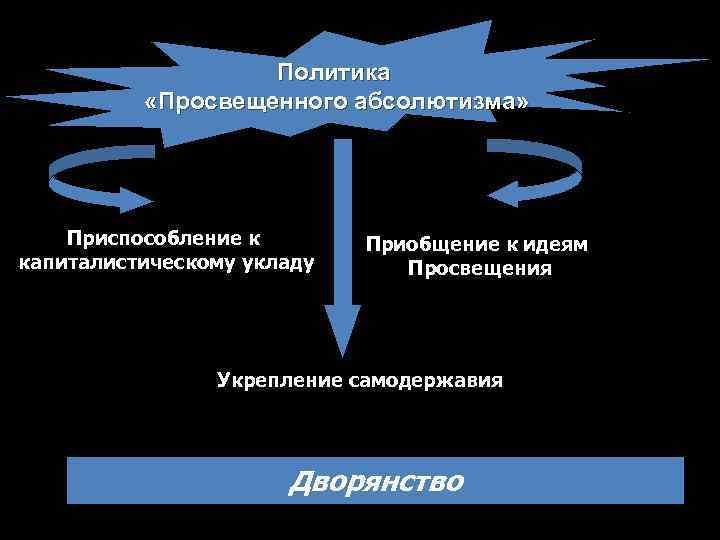 Политика «Просвещенного абсолютизма» Приспособление к капиталистическому укладу Приобщение к идеям Просвещения Укрепление самодержавия Дворянство