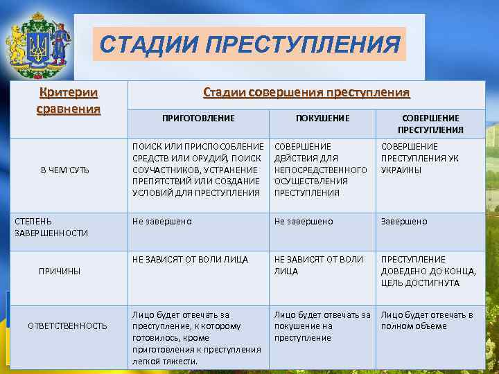 СТАДИИ ПРЕСТУПЛЕНИЯ Критерии сравнения В ЧЕМ СУТЬ СТЕПЕНЬ ЗАВЕРШЕННОСТИ ПРИЧИНЫ ОТВЕТСТВЕННОСТЬ Стадии совершения преступления