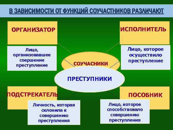 В ЗАВИСИМОСТИ ОТ ФУНКЦИЙ СОУЧАСТНИКОВ РАЗЛИЧАЮТ ИСПОЛНИТЕЛЬ ОРГАНИЗАТОР Лицо, организовавшее соершение преступление СОУЧАСНИКИ Лицо,