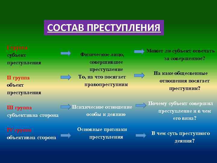 СОСТАВ ПРЕСТУПЛЕНИЯ І группа субъект преступления ІІ группа объект преступления Физическое лицо, совершившее преступление