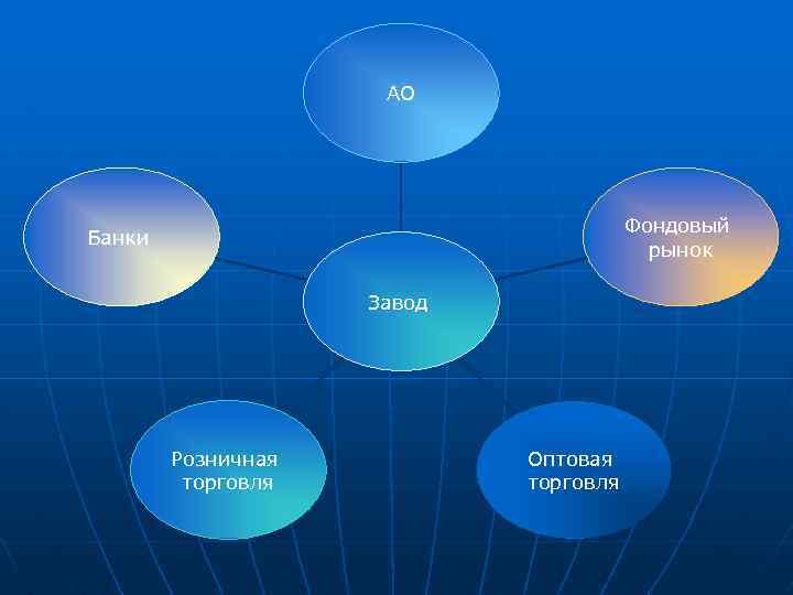 АО Фондовый рынок Банки Завод Розничная торговля Оптовая торговля 