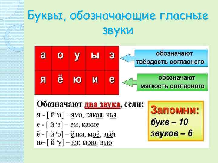 Знакомство С Буквами Обозначающими Гласные Звуки