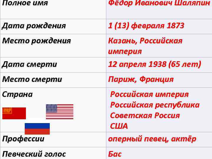 Полное имя Фёдор Иванович Шаляпин Дата рождения 1 (13) февраля 1873 Место рождения Дата