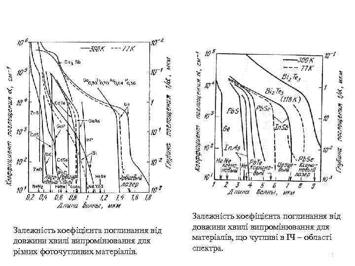 Залежність коефіцієнта поглинання від довжини хвилі випромінювання для різних фоточутливих матеріалів. Залежність коефіцієнта поглинання