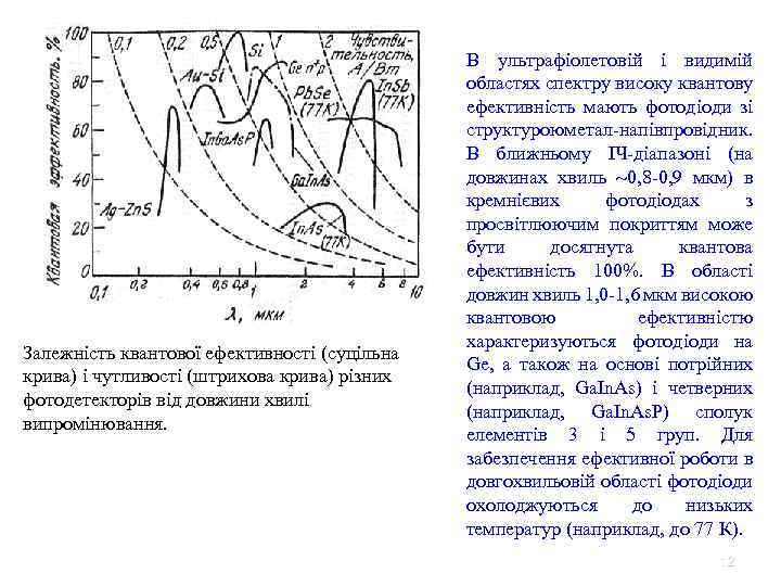 Залежність квантової ефективності (суцільна крива) і чутливості (штрихова крива) різних фотодетекторів від довжини хвилі