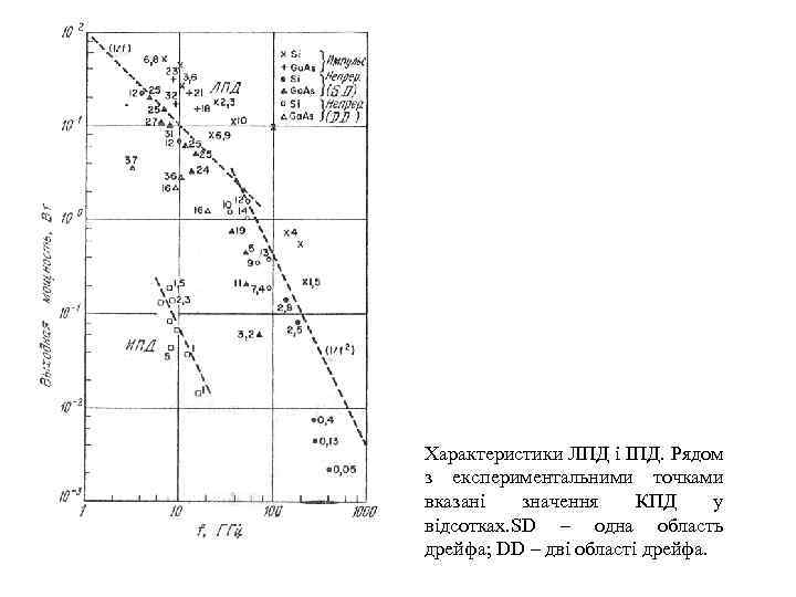 Характеристики ЛПД і ІПД. Рядом з експериментальними точками вказані значення КПД у відсотках. SD