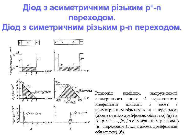 Діод з асиметричним різьким p+-n переходом. Діод з симетричним різьким p-n переходом. Розподіл домішок,