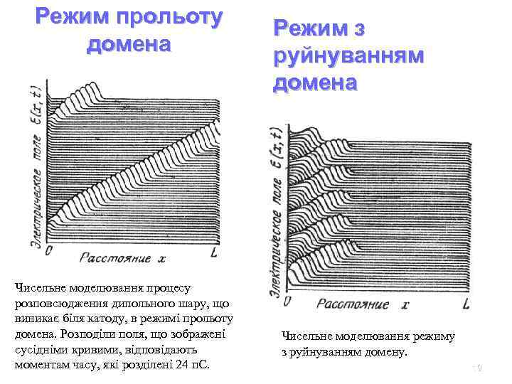 Режим прольоту домена Чисельне моделювання процесу розповсюдження дипольного шару, що виникає біля катоду, в