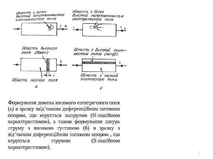 Формування домена високого електричного поля (а) в зразку звід’ємним диференційним питомим опором, що керується