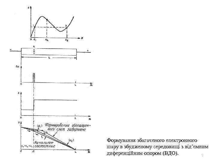 Формування збагаченого електронного шару в збудженому середовищі з від’ємним диференційним опором (ВДО). 9 